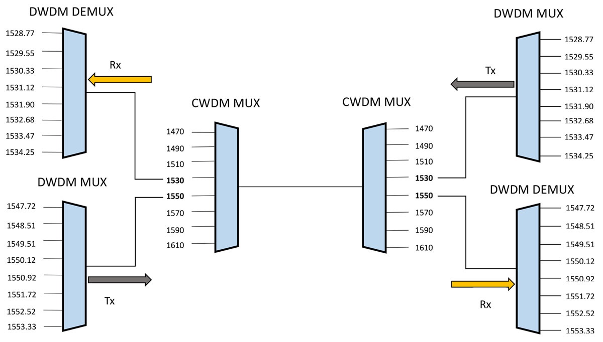 CWDM DWDM transmission